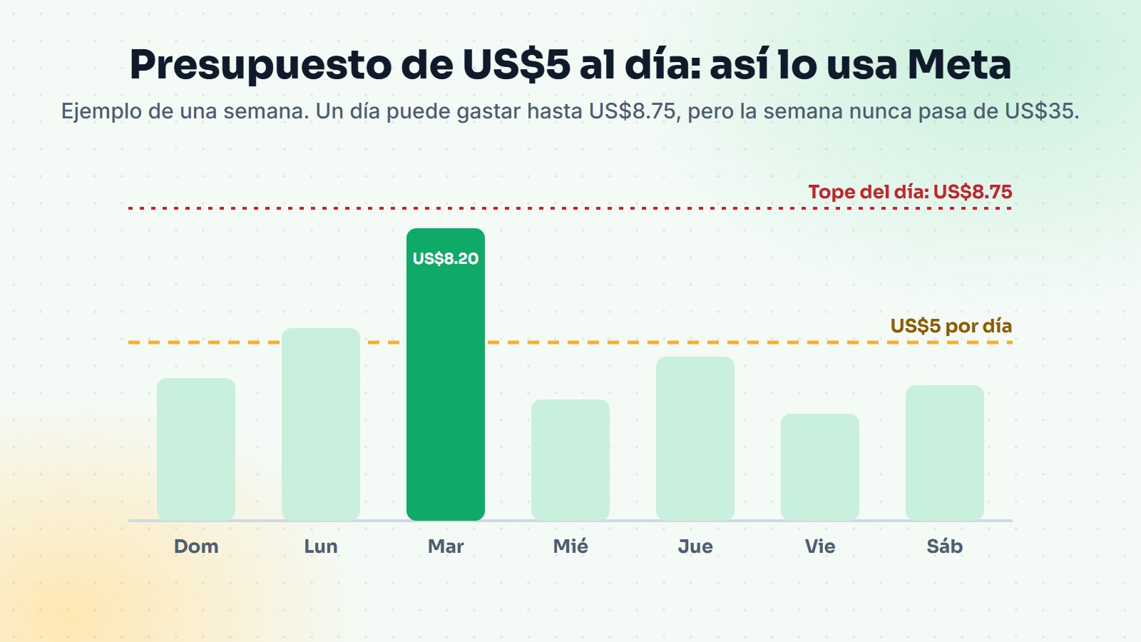 Gráfica de una semana con presupuesto de US$5 al día: un día llega a US$8.20 y ninguno pasa de US$8.75
