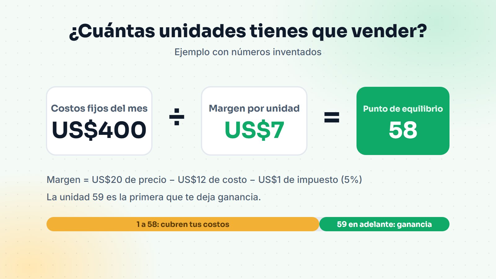 Cómo saber si tu negocio está ganando dinero de verdad (y no solo vendiendo) Diagrama del punto de equilibrio: US$400 de costos fijos entre US$7 de margen da 58 unidades